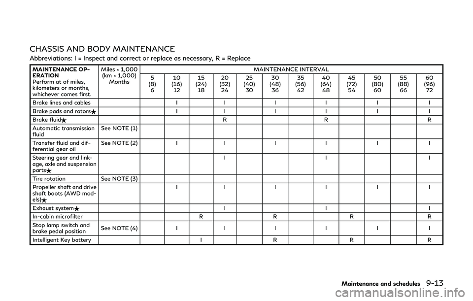 INFINITI Q60 2019 Owners Guide CHASSIS AND BODY MAINTENANCE
Abbreviations: I = Inspect and correct or replace as necessary, R = Replace
MAINTENANCE OP-
ERATION
Perform at of miles,
kilometers or months,
whichever comes first.Miles 