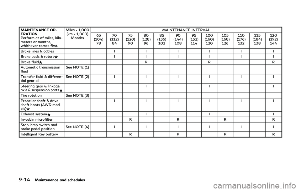 INFINITI Q60 2019 Owners Guide 9-14Maintenance and schedules
MAINTENANCE OP-
ERATION
Perform at of miles, kilo-
meters or months,
whichever comes first.Miles × 1,000
(km × 1,000) Months MAINTENANCE INTERVAL
65
(104) 78 70
(112) 8