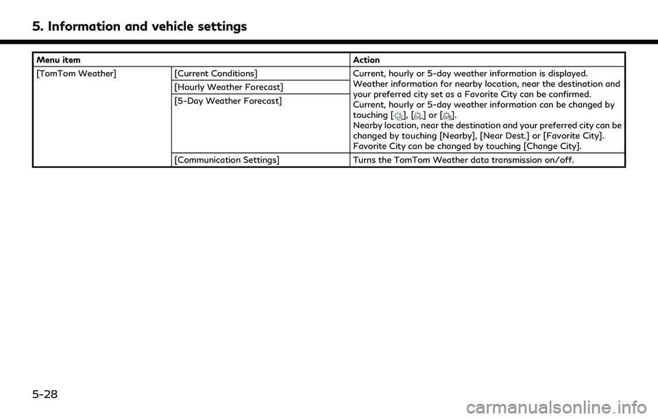 INFINITI Q60 2022  Owners Manual 5. Information and vehicle settings
Menu itemAction
[TomTom Weather] [Current Conditions] Current, hourly or 5-day weather information is displayed.
Weather information for nearby location, near the d