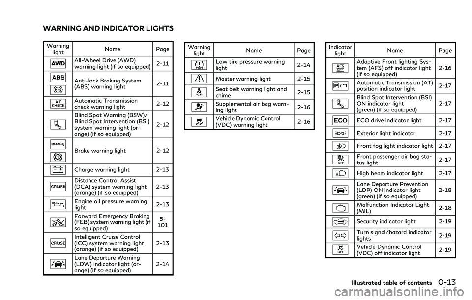 INFINITI Q70 2018  Owners Manual Warninglight Name
Page
All-Wheel Drive (AWD)
warning light (if so equipped) 2-11
Anti-lock Braking System
(ABS) warning light2-11
Automatic Transmission
check warning light
2-12
Blind Spot Warning (BS