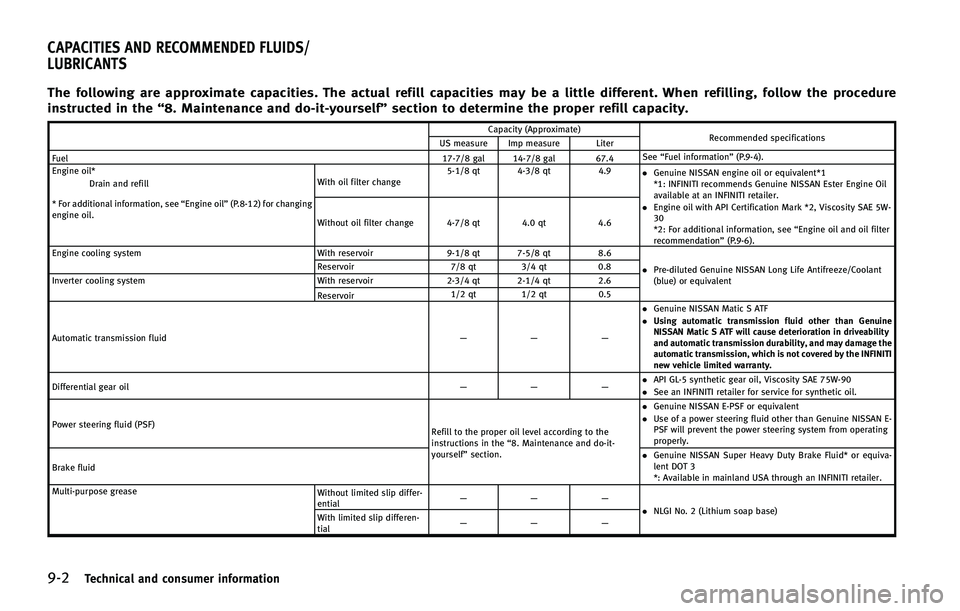INFINITI Q70-HYBRID 2015  Owners Manual ����5�F�D�I�O�J�D�B�M �B�O�E �D�P�O�T�V�N�F�S �J�O�G�P�S�N�B�U�J�P�O
�5�I�F �G�P�M�M�P�X�J�O�H �B�S�F �B�Q�Q�S�P�Y�J�N�B�U�F �D�B�Q�B�D�J�U�J�F�T� �5�I�F �B�D�U�V�B�M �S�F�G�J�M�M �D�B�Q�B�D�J�U�J