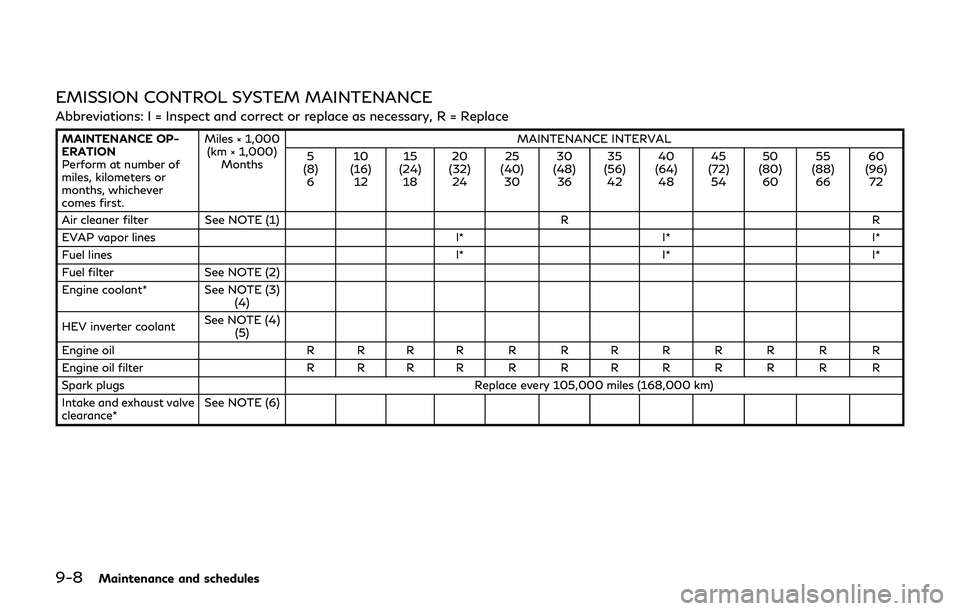 INFINITI Q70-HYBRID 2018  Owners Manual 9-8Maintenance and schedules
EMISSION CONTROL SYSTEM MAINTENANCE
Abbreviations: I = Inspect and correct or replace as necessary, R = Replace
MAINTENANCE OP-
ERATION
Perform at number of
miles, kilomet