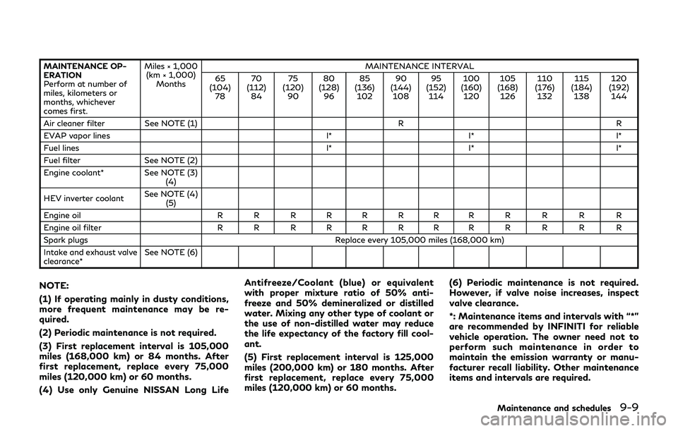 INFINITI Q70-HYBRID 2018  Owners Manual MAINTENANCE OP-
ERATION
Perform at number of
miles, kilometers or
months, whichever
comes first.Miles × 1,000
(km × 1,000) Months MAINTENANCE INTERVAL
65
(104) 78 70
(112) 84 75
(120) 90 80
(128) 96