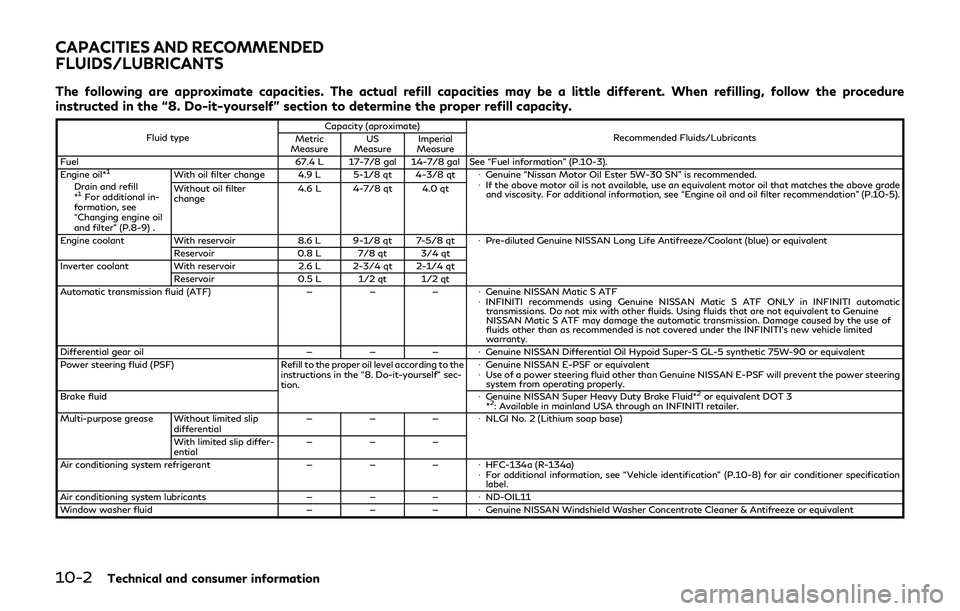 INFINITI Q70-HYBRID 2018  Owners Manual 10-2Technical and consumer information
The following are approximate capacities. The actual refill capacities may be a little different. When refilling, follow the procedure
instructed in the “8. Do