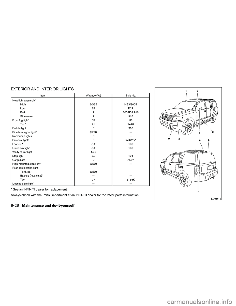 INFINITI QX 2010  Owners Manual EXTERIOR AND INTERIOR LIGHTS
ItemWattage (W)Bulb No.
Headlight assembly* High 60/65HB3/9005
Low 35D2R
Park 73057K & 916
Sidemarker 7916
Front fog light* 55H3
Turn* 217440
Puddle light 8906
Side turn s