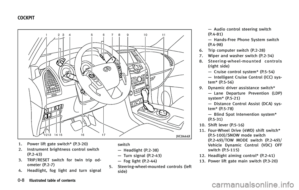 INFINITI QX 2013 User Guide 0-8Illustrated table of contents
JVC0444X
1. Power lift gate switch* (P.3-20)
2. Instrument brightness control switch(P.2-43)
3. TRIP/RESET switch for twin trip od- ometer (P.2-7)
4. Headlight, fog li
