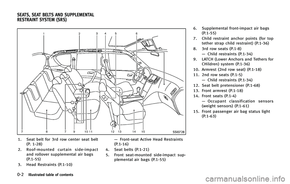 INFINITI QX 2013  Owners Manual 0-2Illustrated table of contents
SSI0728
1. Seat belt for 3rd row center seat belt(P. 1-28)
2. Roof-mounted curtain side-impact and rollover supplemental air bags
(P.1-55)
3. Head Restraints (P.1-10) 