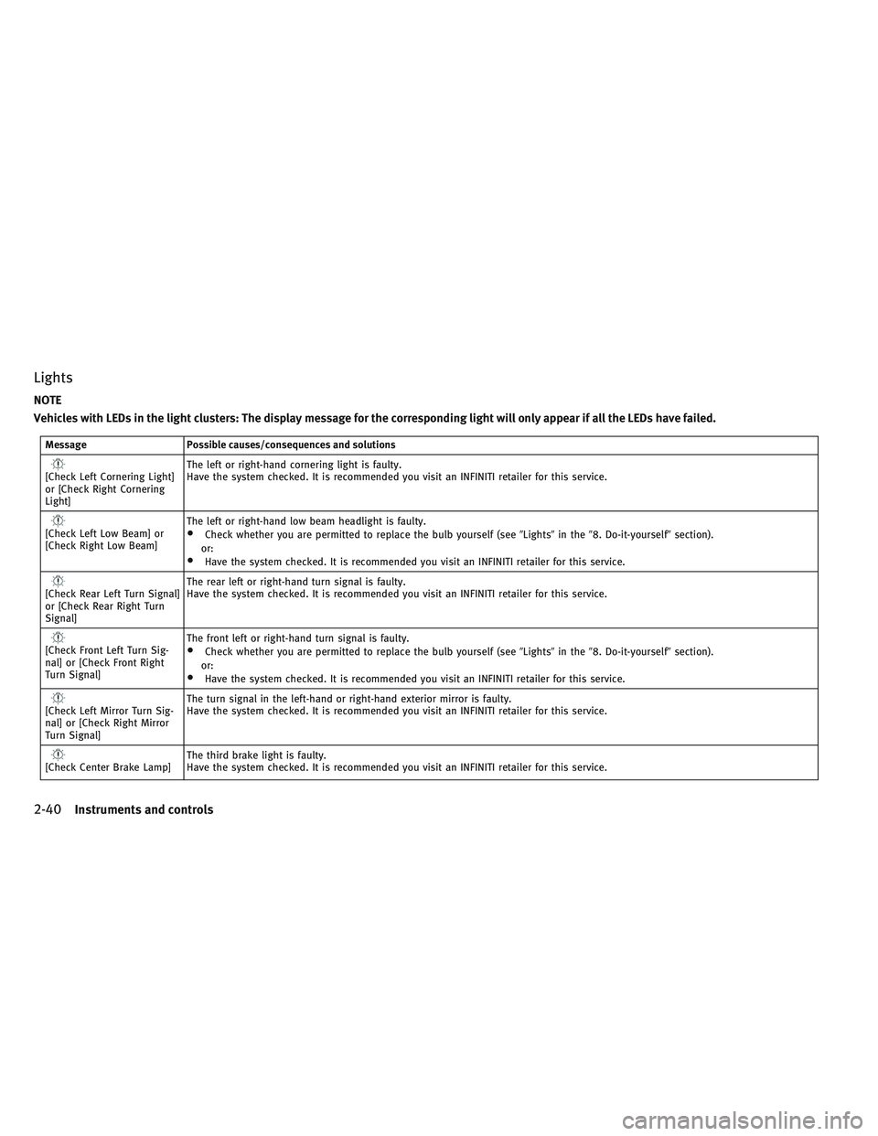 INFINITI QX30 2017  Owners Manual Lights
NOTE
Vehicles with LEDs in the light clusters: The display message for the corresponding light will only appear if all the LEDs have failed.
Message Possible causes/consequences and solutions
[