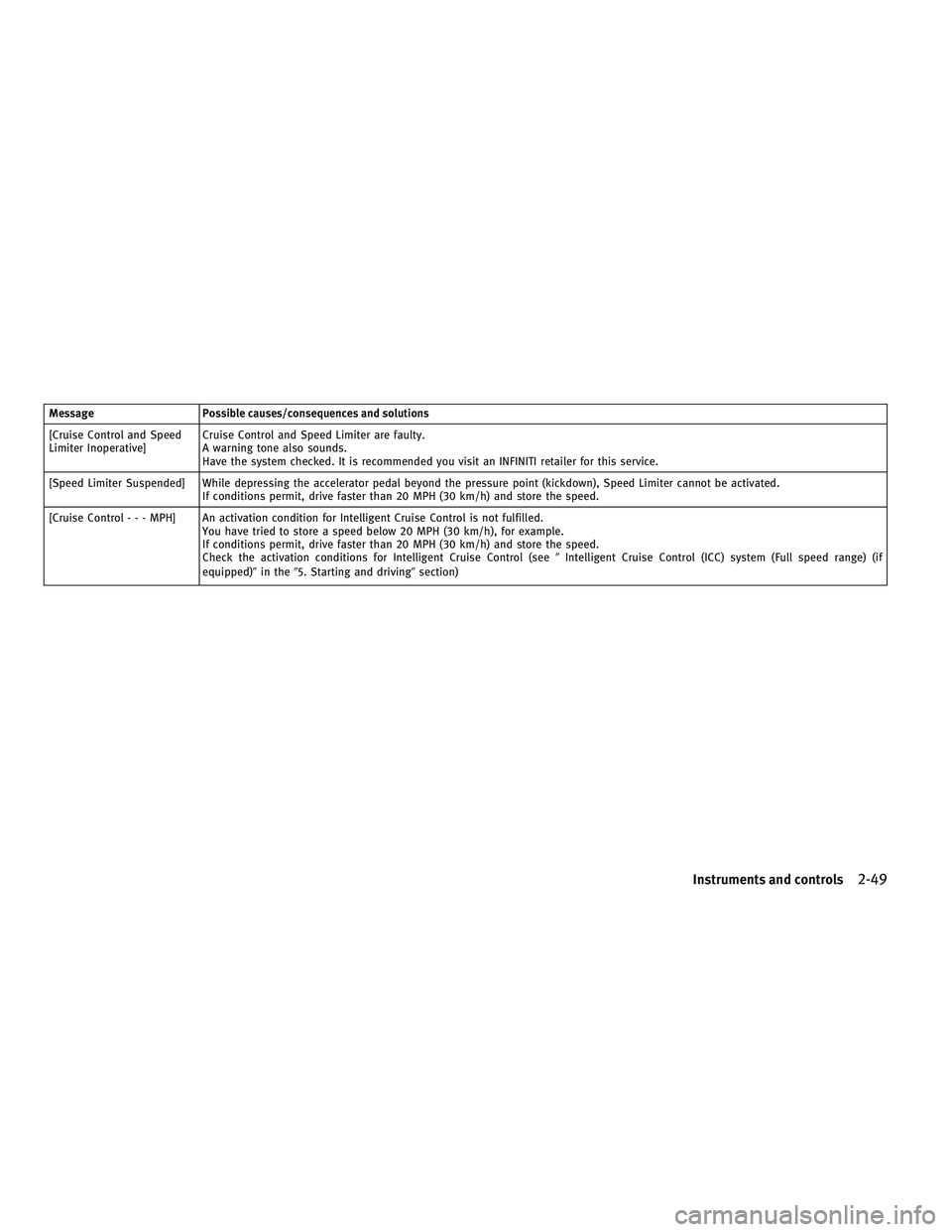 INFINITI QX30 2017  Owners Manual Message Possible causes/consequences and solutions
[Cruise Control and Speed
Limiter Inoperative]Cruise Control and Speed Limiter are faulty.
A warning tone also sounds.
Have the system checked. It is