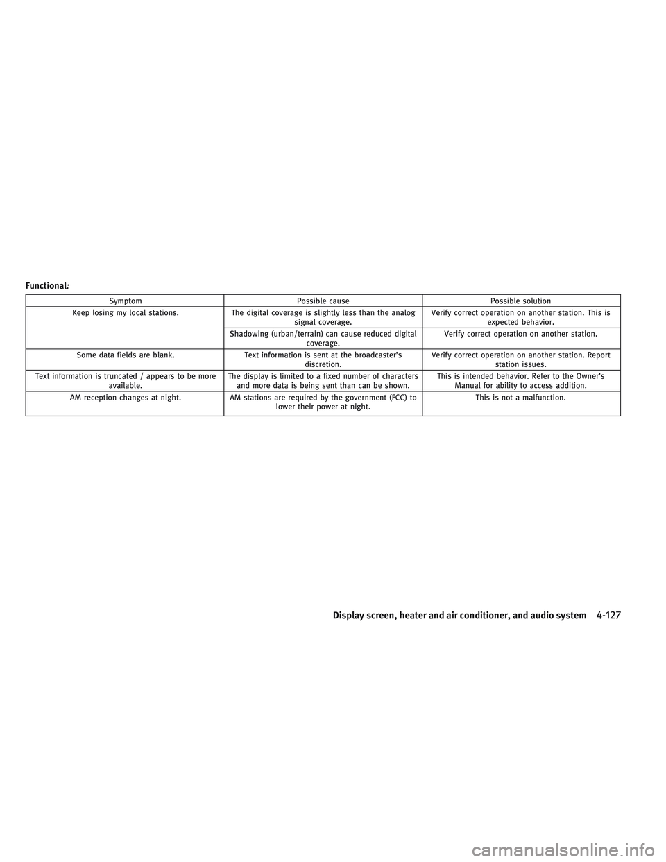 INFINITI QX30 2017  Owners Manual Functional:
Symptom Possible cause Possible solution
Keep losing my local stations. The digital coverage is slightly less than the analog
signal coverage.Verify correct operation on another station. T