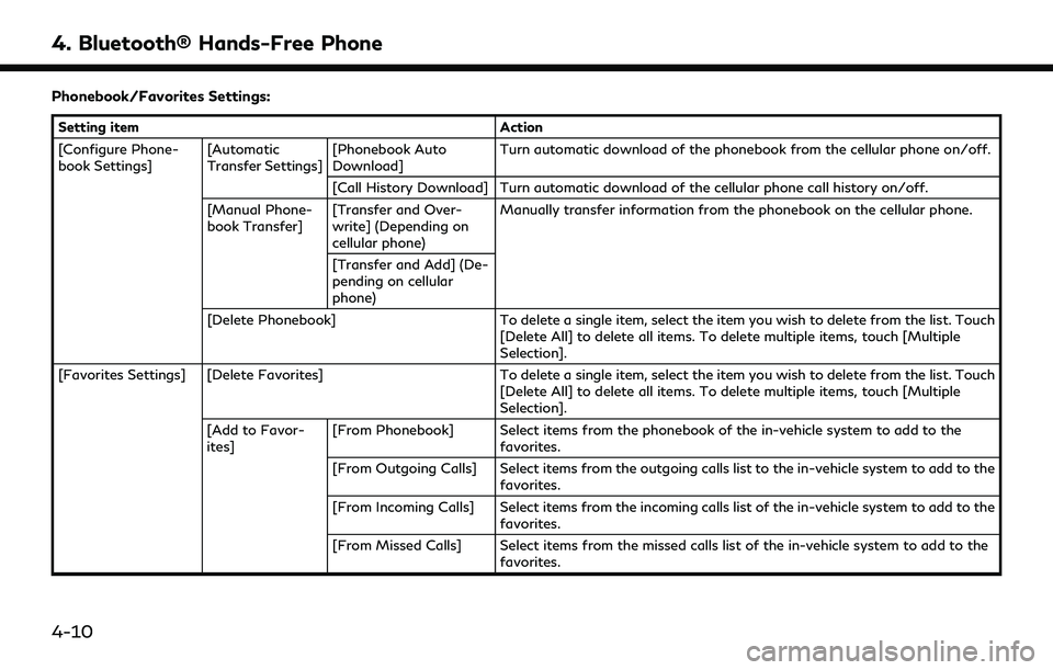 INFINITI QX30 2019  Owners Manual 4. Bluetooth® Hands-Free Phone
Phonebook/Favorites Settings:
Setting itemAction
[Configure Phone-
book Settings] [Automatic
Transfer Settings][Phonebook Auto
Download] Turn automatic download of the 