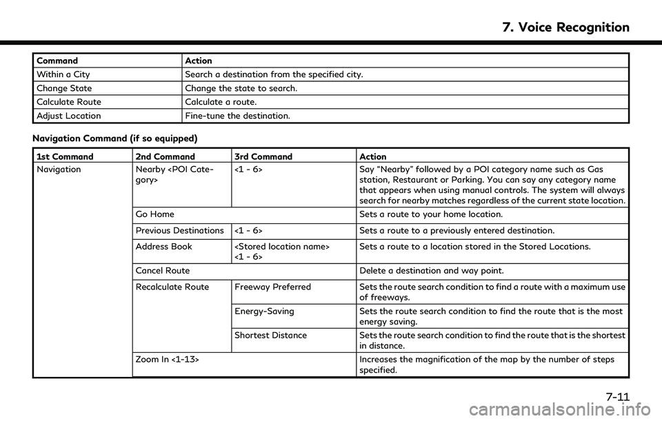 INFINITI QX30 2019 Owners Manual CommandAction
Within a City Search a destination from the specified city.
Change State Change the state to search.
Calculate Route Calculate a route.
Adjust Location Fine-tune the destination.
Navigat INFINITI QX30 2019 Owners Manual CommandAction
Within a City Search a destination from the specified city.
Change State Change the state to search.
Calculate Route Calculate a route.
Adjust Location Fine-tune the destination.
Navigat