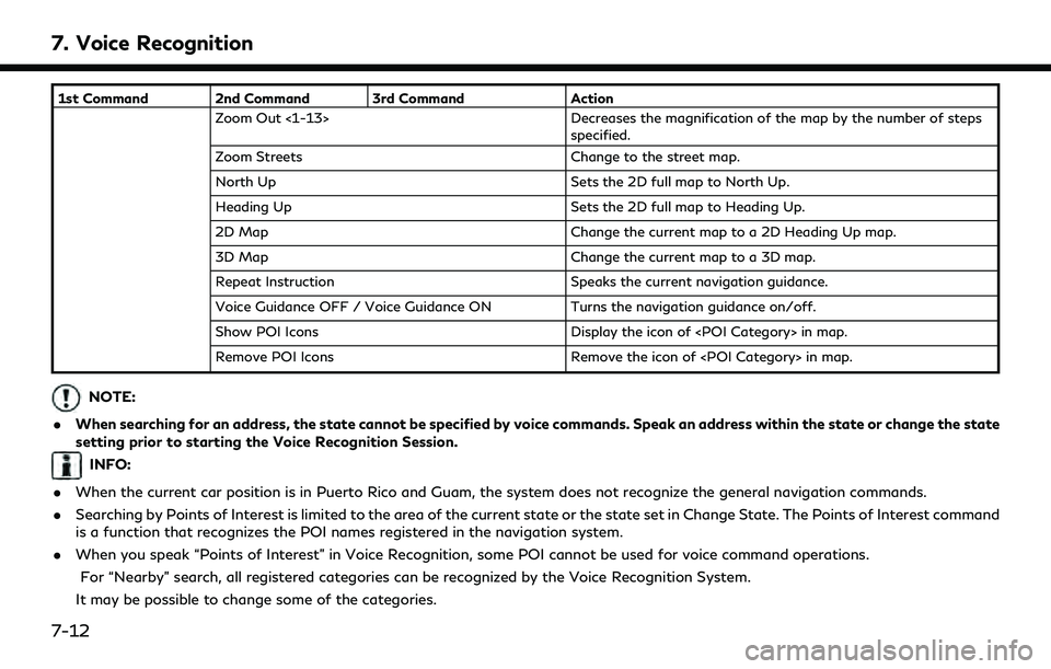 INFINITI QX30 2019 Owners Manual 7. Voice Recognition
1st Command 2nd Command 3rd CommandAction
Zoom Out <1-13> Decreases the magnification of the map by the number of steps
specified.
Zoom Streets Change to the street map.
North Up INFINITI QX30 2019 Owners Manual 7. Voice Recognition
1st Command 2nd Command 3rd CommandAction
Zoom Out <1-13> Decreases the magnification of the map by the number of steps
specified.
Zoom Streets Change to the street map.
North Up