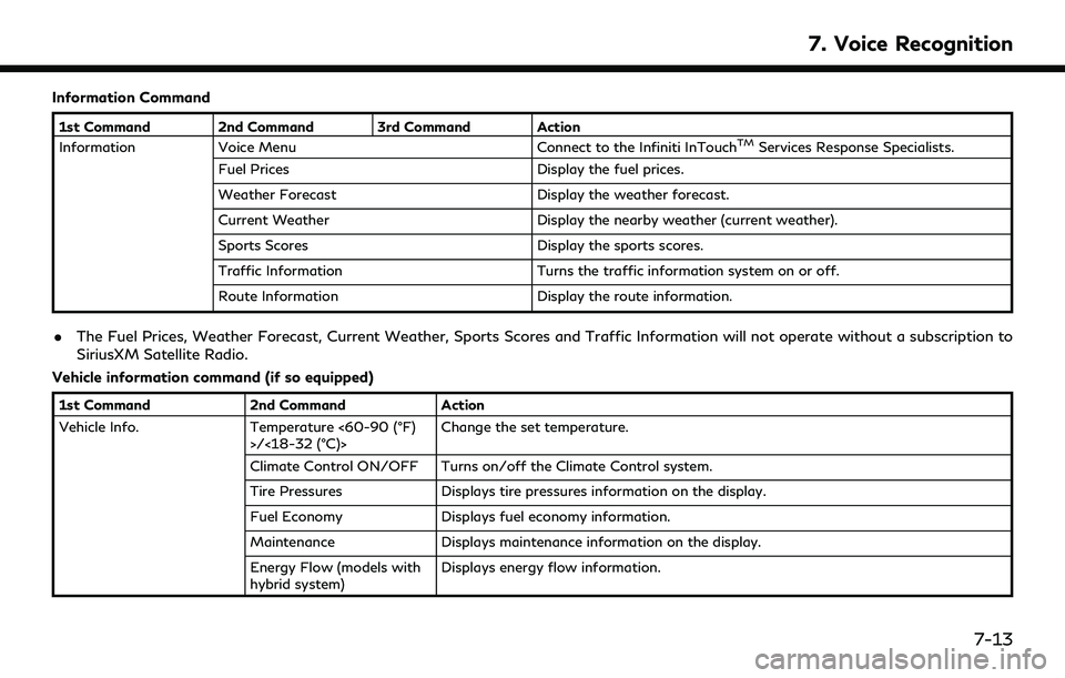 INFINITI QX30 2019 Owners Manual Information Command
1st Command 2nd Command 3rd Command Action
InformationVoice Menu Connect to the Infiniti InTouchTMServices Response Specialists.
Fuel Prices Display the fuel prices.
Weather Foreca INFINITI QX30 2019 Owners Manual Information Command
1st Command 2nd Command 3rd Command Action
InformationVoice Menu Connect to the Infiniti InTouchTMServices Response Specialists.
Fuel Prices Display the fuel prices.
Weather Foreca