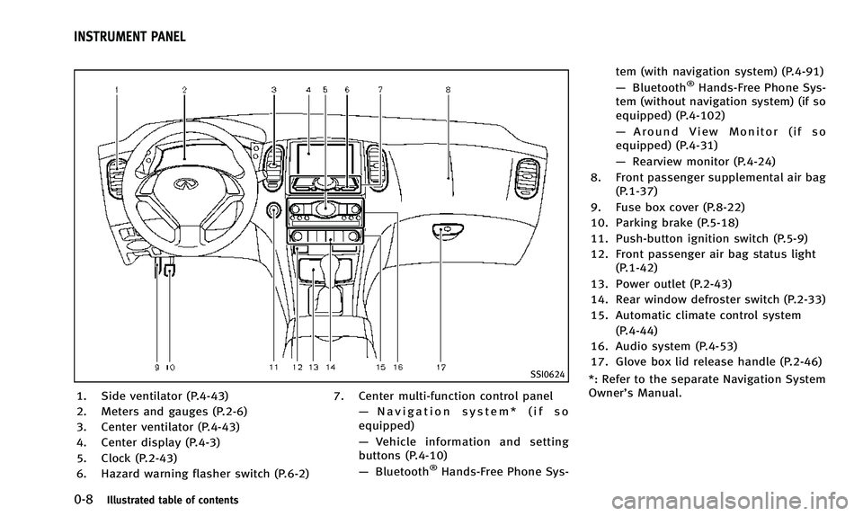 INFINITI QX50 2014 User Guide 0-8Illustrated table of contents
SSI0624
1. Side ventilator (P.4-43)
2. Meters and gauges (P.2-6)
3. Center ventilator (P.4-43)
4. Center display (P.4-3)
5. Clock (P.2-43)
6. Hazard warning flasher sw