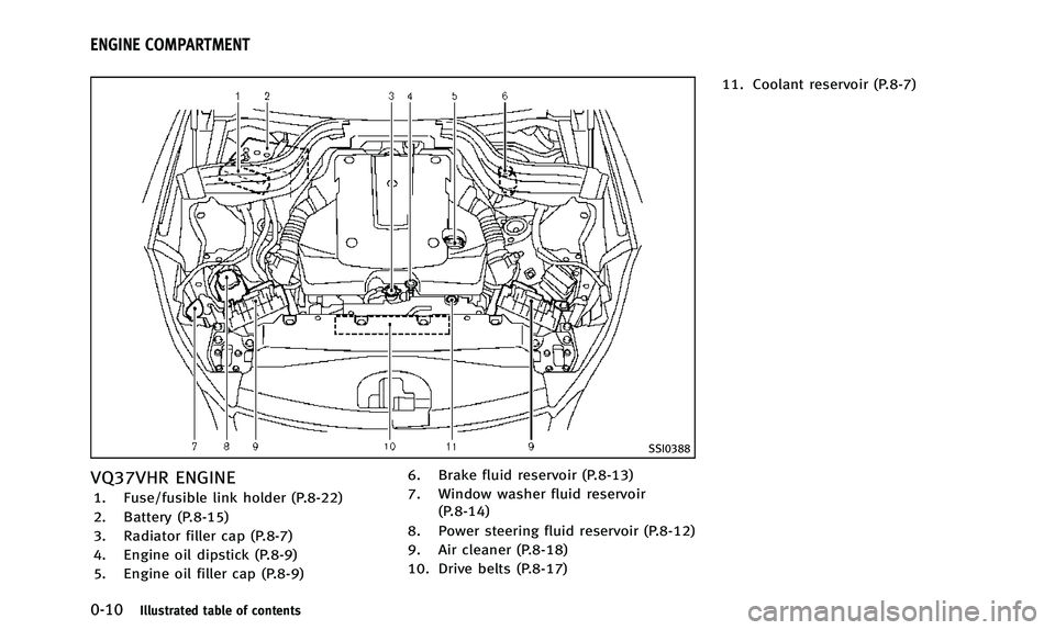 INFINITI QX50 2014  Owners Manual 0-10Illustrated table of contents
SSI0388
VQ37VHR ENGINE
1. Fuse/fusible link holder (P.8-22)
2. Battery (P.8-15)
3. Radiator filler cap (P.8-7)
4. Engine oil dipstick (P.8-9)
5. Engine oil filler cap