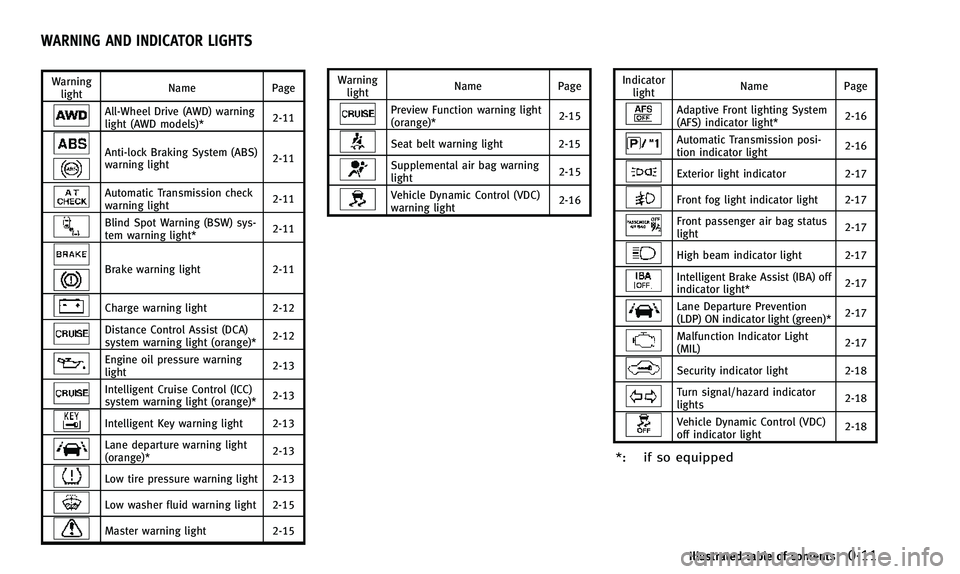 INFINITI QX50 2014  Owners Manual Warninglight Name
Page
All-Wheel Drive (AWD) warning
light (AWD models)* 2-11
Anti-lock Braking System (ABS)
warning light2-11
Automatic Transmission check
warning light
2-11
Blind Spot Warning (BSW) 