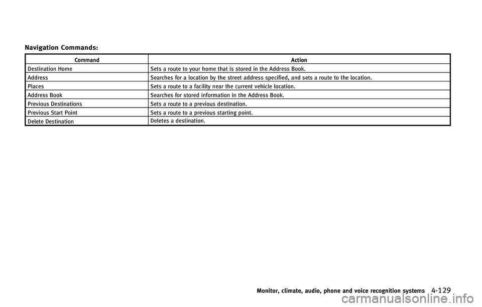 INFINITI QX50 2015  Owners Manual �/�B�W�J�H�B�U�J�P�O �$�P�N�N�B�O�E�T�
�$�P�N�N�B�O�E�"�D�U�J�P�O
�%�F�T�U�J�O�B�U�J�P�O �)�P�N�F �4�F�U�T �B �S�P�V�U�F �U�P �Z�P�V�S �I�P�N�F �U�I�B�U �J�T �T�U�P�S�F�E �J�O �U�I�F �"�E�E�S�F�T�T �