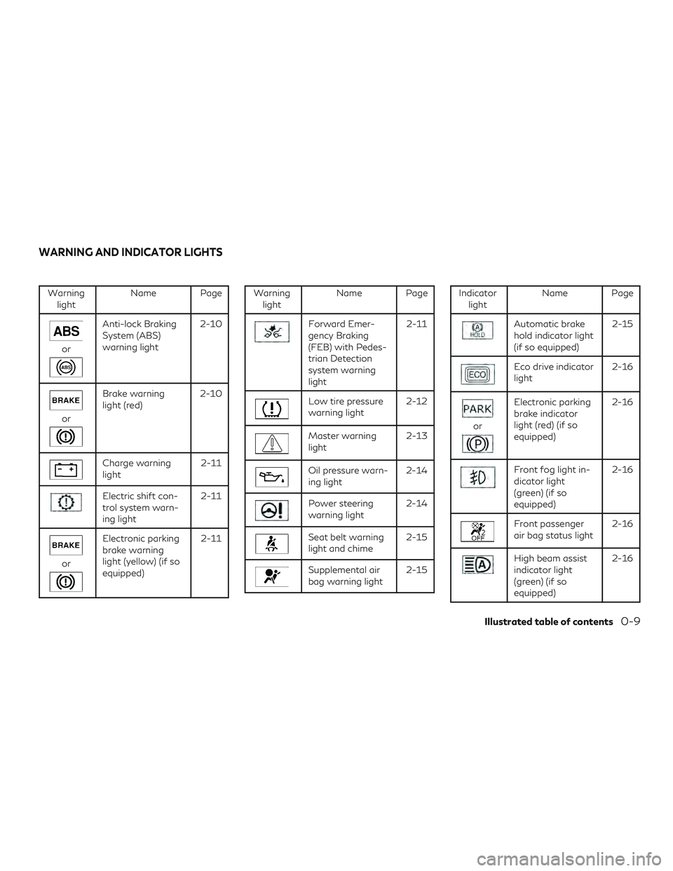 INFINITI QX50 2019  Owners Manual Warninglight Name Page
or
Anti-lock Braking
System (ABS)
warning light 2-10
or
Brake warning
light (red)
2-10
Charge warning
light 2-11
Electric shift con-
trol system warn-
ing light2-11
or
Electroni