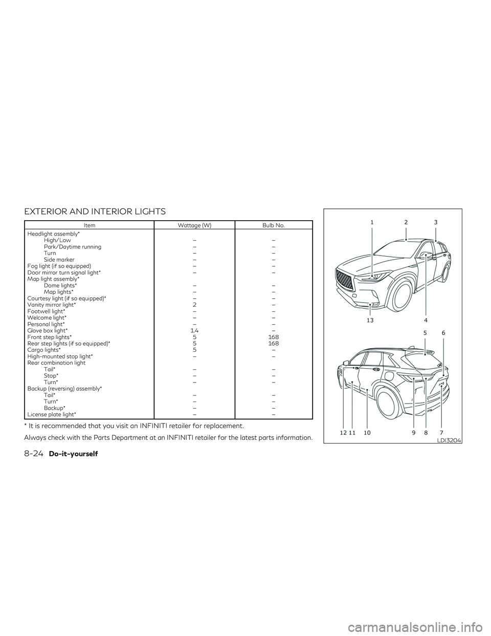 INFINITI QX50 2019 Owners Manual EXTERIOR AND INTERIOR LIGHTS
ItemWattage (W)Bulb No.
Headlight assembly* High/Low ——
Park/Daytime running ——
Turn ——
Side marker ——
Fog light (if so equipped) ——
Door mirror turn s INFINITI QX50 2019 Owners Manual EXTERIOR AND INTERIOR LIGHTS
ItemWattage (W)Bulb No.
Headlight assembly* High/Low ——
Park/Daytime running ——
Turn ——
Side marker ——
Fog light (if so equipped) ——
Door mirror turn s