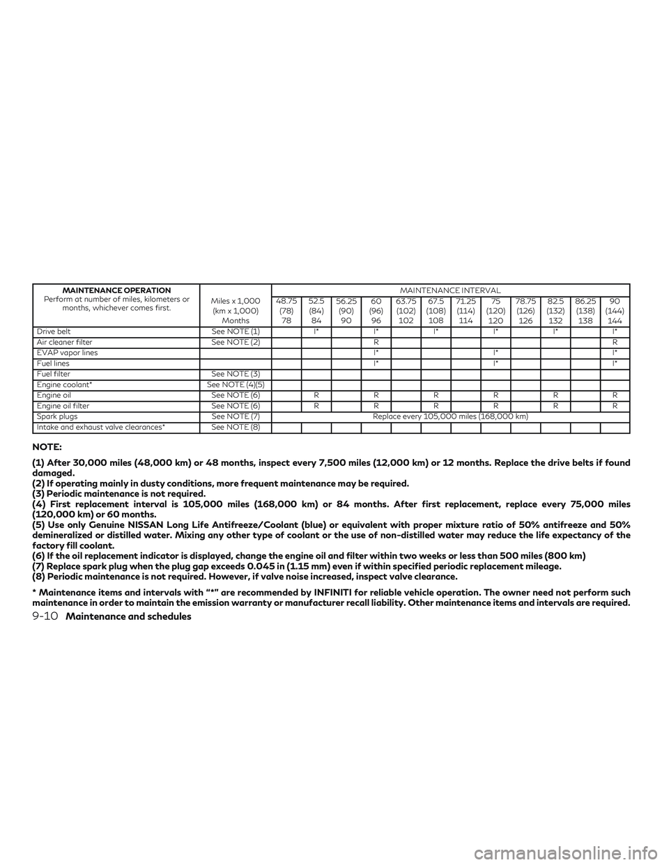 INFINITI QX50 2019 Owners Manual MAINTENANCE OPERATION
Perform at number of miles, kilometers or months, whichever comes first. Miles x 1,000
(km x 1,000) Months MAINTENANCE INTERVAL
48.75 (78)78 52.5
(84) 84 56.25
(90)90 60
(96) 96 INFINITI QX50 2019 Owners Manual MAINTENANCE OPERATION
Perform at number of miles, kilometers or months, whichever comes first. Miles x 1,000
(km x 1,000) Months MAINTENANCE INTERVAL
48.75 (78)78 52.5
(84) 84 56.25
(90)90 60
(96) 96