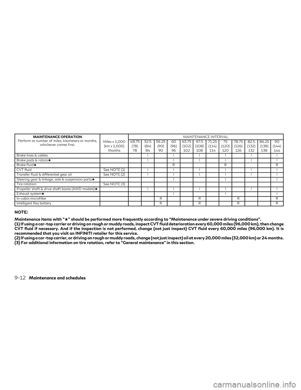 INFINITI QX50 2019 Manual Online MAINTENANCE OPERATION
Perform at number of miles, kilometers or months, whichever comes first. Miles x 1,000
(km x 1,000) Months MAINTENANCE INTERVAL
48.75 (78)78 52.5
(84) 84 56.25
(90)90 60
(96) 96 INFINITI QX50 2019 Manual Online MAINTENANCE OPERATION
Perform at number of miles, kilometers or months, whichever comes first. Miles x 1,000
(km x 1,000) Months MAINTENANCE INTERVAL
48.75 (78)78 52.5
(84) 84 56.25
(90)90 60
(96) 96