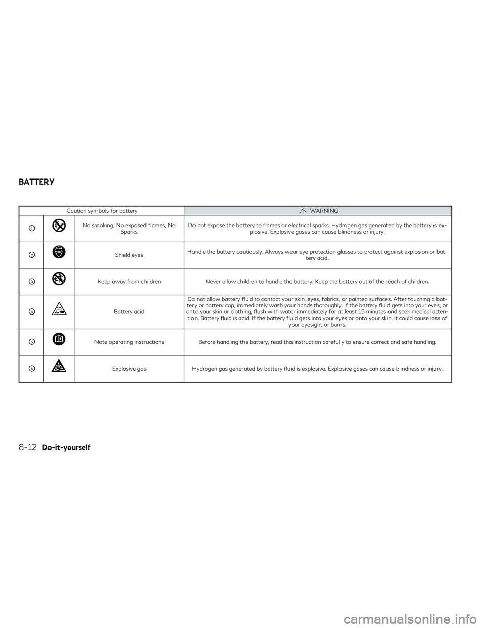 INFINITI QX50 2022  Owners Manual Caution symbols for batteryWARNING
O1No smoking, No exposed flames, NoSparks Do not expose the battery to flames or electrical sparks. Hydrogen gas generated by the battery is ex-
plosive. Explosive g