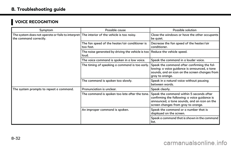 INFINITI QX55 2022 Owners Manual 8. Troubleshooting guide
VOICE RECOGNITION
SymptomPossible cause Possible solution
The system does not operate or fails to interpret
the command correctly. The interior of the vehicle is too noisy. Cl INFINITI QX55 2022 Owners Manual 8. Troubleshooting guide
VOICE RECOGNITION
SymptomPossible cause Possible solution
The system does not operate or fails to interpret
the command correctly. The interior of the vehicle is too noisy. Cl