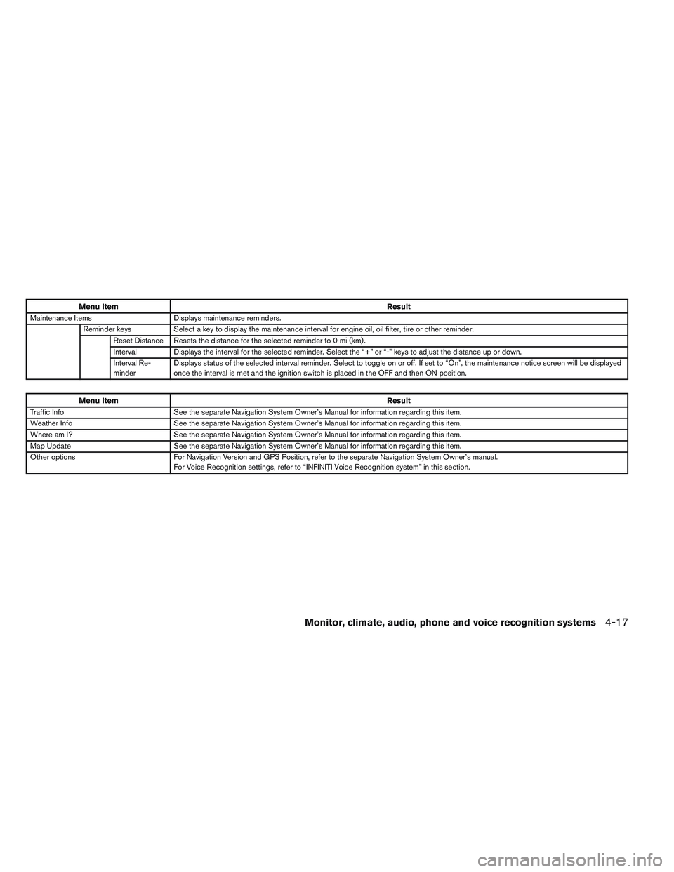 INFINITI QX60 2014 Owners Manual Menu ItemResult
Maintenance Items Displays maintenance reminders.
Reminder keys Select a key to display the maintenance interval for engine oil, oil filter, tire or other reminder.
Reset Distance Rese INFINITI QX60 2014 Owners Manual Menu ItemResult
Maintenance Items Displays maintenance reminders.
Reminder keys Select a key to display the maintenance interval for engine oil, oil filter, tire or other reminder.
Reset Distance Rese