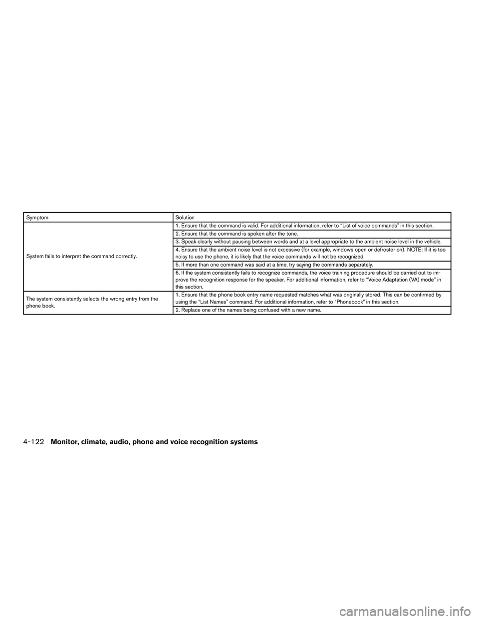 INFINITI QX60 2015  Owners Manual SymptomSolution
System fails to interpret the command correctly. 1. Ensure that the command is valid. For additional information, refer to “List of voice commands” in this section.
2. Ensure that 