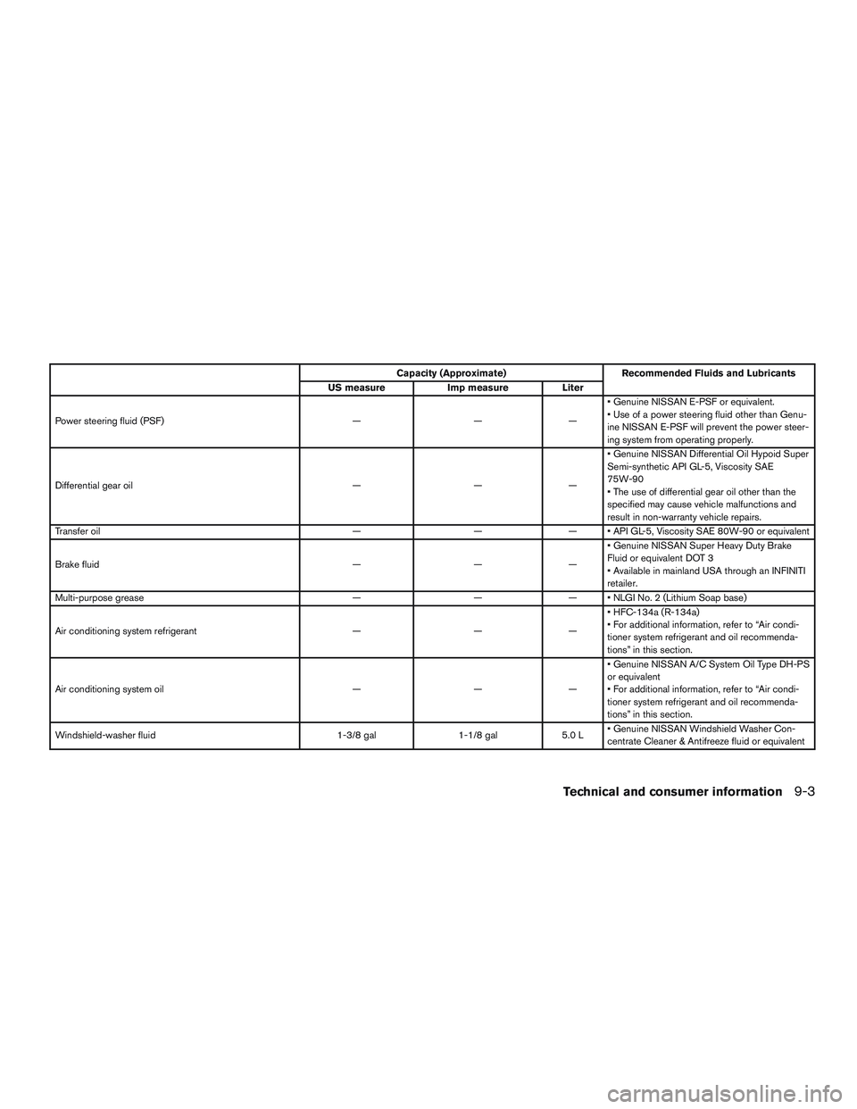 INFINITI QX60 2015 Owners Manual Capacity (Approximate)Recommended Fluids and Lubricants
US measure Imp measureLiter
Power steering fluid (PSF) ———• Genuine NISSAN E-PSF or equivalent.
• Use of a power steering fluid other INFINITI QX60 2015 Owners Manual Capacity (Approximate)Recommended Fluids and Lubricants
US measure Imp measureLiter
Power steering fluid (PSF) ———• Genuine NISSAN E-PSF or equivalent.
• Use of a power steering fluid other