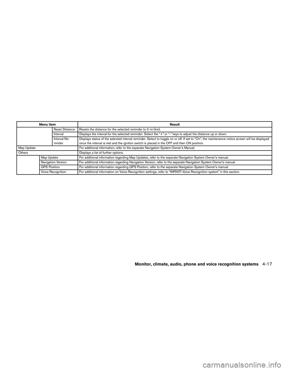 INFINITI QX60 2016 Owners Manual Menu ItemResult
Reset Distance Resets the distance for the selected reminder to 0 mi (km) .
Interval Displays the interval for the selected reminder. Select the “+” or “-” keys to adjust the d INFINITI QX60 2016 Owners Manual Menu ItemResult
Reset Distance Resets the distance for the selected reminder to 0 mi (km) .
Interval Displays the interval for the selected reminder. Select the “+” or “-” keys to adjust the d