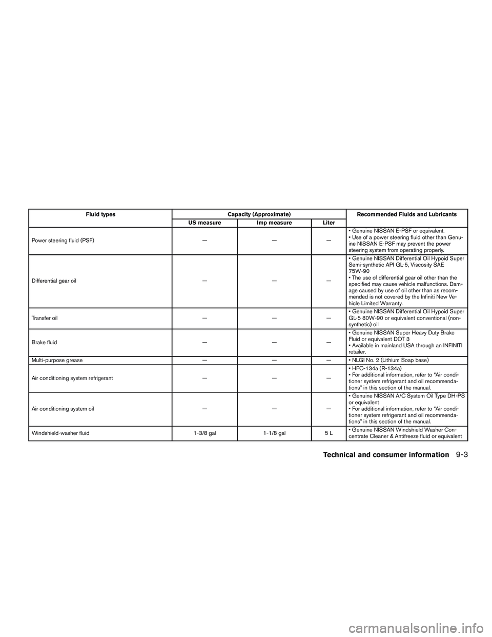 INFINITI QX60 2016  Owners Manual Fluid typesCapacity (Approximate)Recommended Fluids and Lubricants
US measure Imp measureLiter
Power steering fluid (PSF) ———• Genuine NISSAN E-PSF or equivalent.
• Use of a power steering f