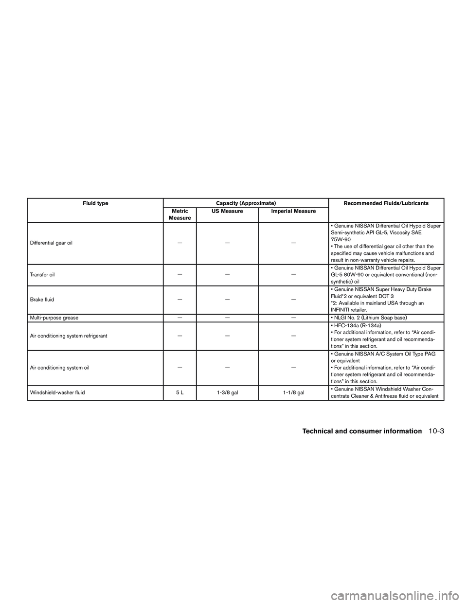 INFINITI QX60 2017 Owners Manual Fluid typeCapacity (Approximate)Recommended Fluids/Lubricants
Metric
Measure US Measure
Imperial Measure
Differential gear oil —— —• Genuine NISSAN Differential Oil Hypoid Super
Semi-synthetic INFINITI QX60 2017 Owners Manual Fluid typeCapacity (Approximate)Recommended Fluids/Lubricants
Metric
Measure US Measure
Imperial Measure
Differential gear oil —— —• Genuine NISSAN Differential Oil Hypoid Super
Semi-synthetic