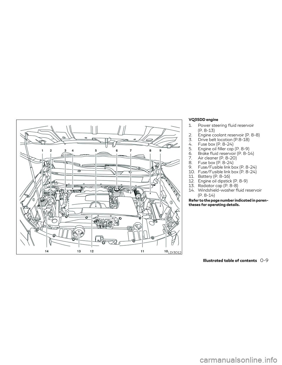 INFINITI QX60 2018 User Guide VQ35DD engine
1. Power steering fluid reservoir(P. 8-13)
2. Engine coolant reservoir (P. 8-8)
3. Drive belt location (P.8-18)
4. Fuse box (P. 8-24)
5. Engine oil filler cap (P. 8-9)
6. Brake fluid res INFINITI QX60 2018 User Guide VQ35DD engine
1. Power steering fluid reservoir(P. 8-13)
2. Engine coolant reservoir (P. 8-8)
3. Drive belt location (P.8-18)
4. Fuse box (P. 8-24)
5. Engine oil filler cap (P. 8-9)
6. Brake fluid res