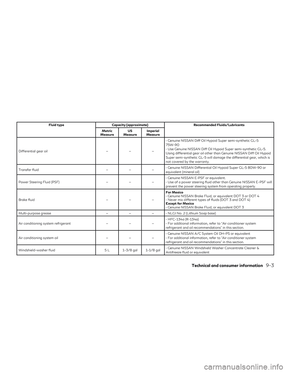 INFINITI QX60 2018 Owners Manual Fluid typeCapacity (approximate) Recommended Fluids/Lubricants
Metric
Measure US
Measure Imperial
Measure
Differential gear oil ———• Genuine NISSAN Diff Oil Hypoid Super semi-synthetic GL-5
75 INFINITI QX60 2018 Owners Manual Fluid typeCapacity (approximate) Recommended Fluids/Lubricants
Metric
Measure US
Measure Imperial
Measure
Differential gear oil ———• Genuine NISSAN Diff Oil Hypoid Super semi-synthetic GL-5
75
