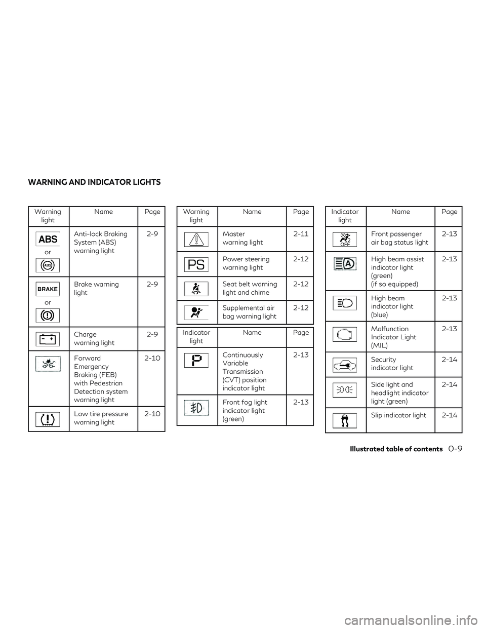 INFINITI QX60 2019  Owners Manual Warninglight Name Page
or
Anti-lock Braking
System (ABS)
warning light 2-9
or
Brake warning
light
2-9
Charge
warning light2-9
Forward
Emergency
Braking (FEB)
with Pedestrian
Detection system
warning l