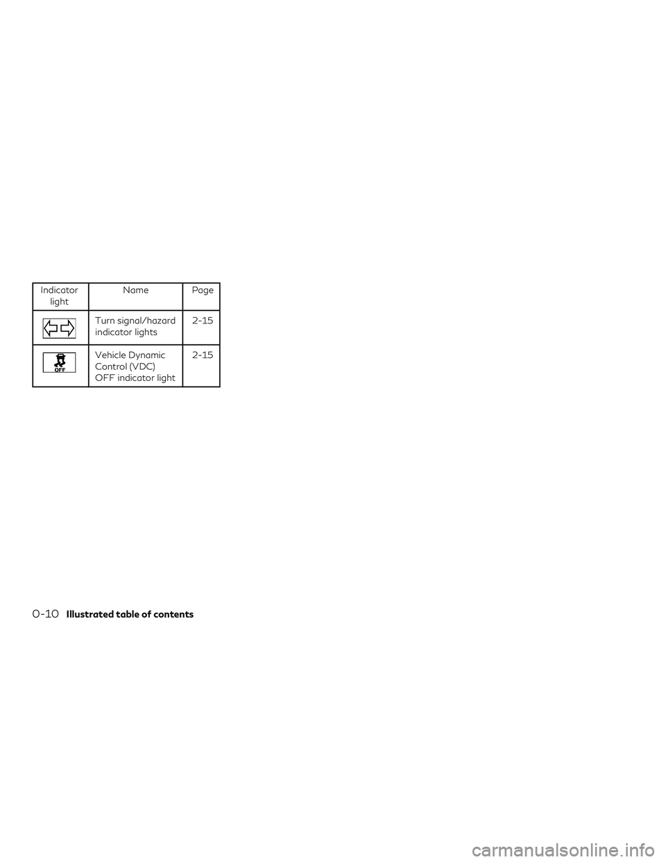 INFINITI QX60 2019 User Guide Indicatorlight Name Page
Turn signal/hazard
indicator lights 2-15
Vehicle Dynamic
Control (VDC)
OFF indicator light2-15
0-10Illustrated table of contents INFINITI QX60 2019 User Guide Indicatorlight Name Page
Turn signal/hazard
indicator lights 2-15
Vehicle Dynamic
Control (VDC)
OFF indicator light2-15
0-10Illustrated table of contents