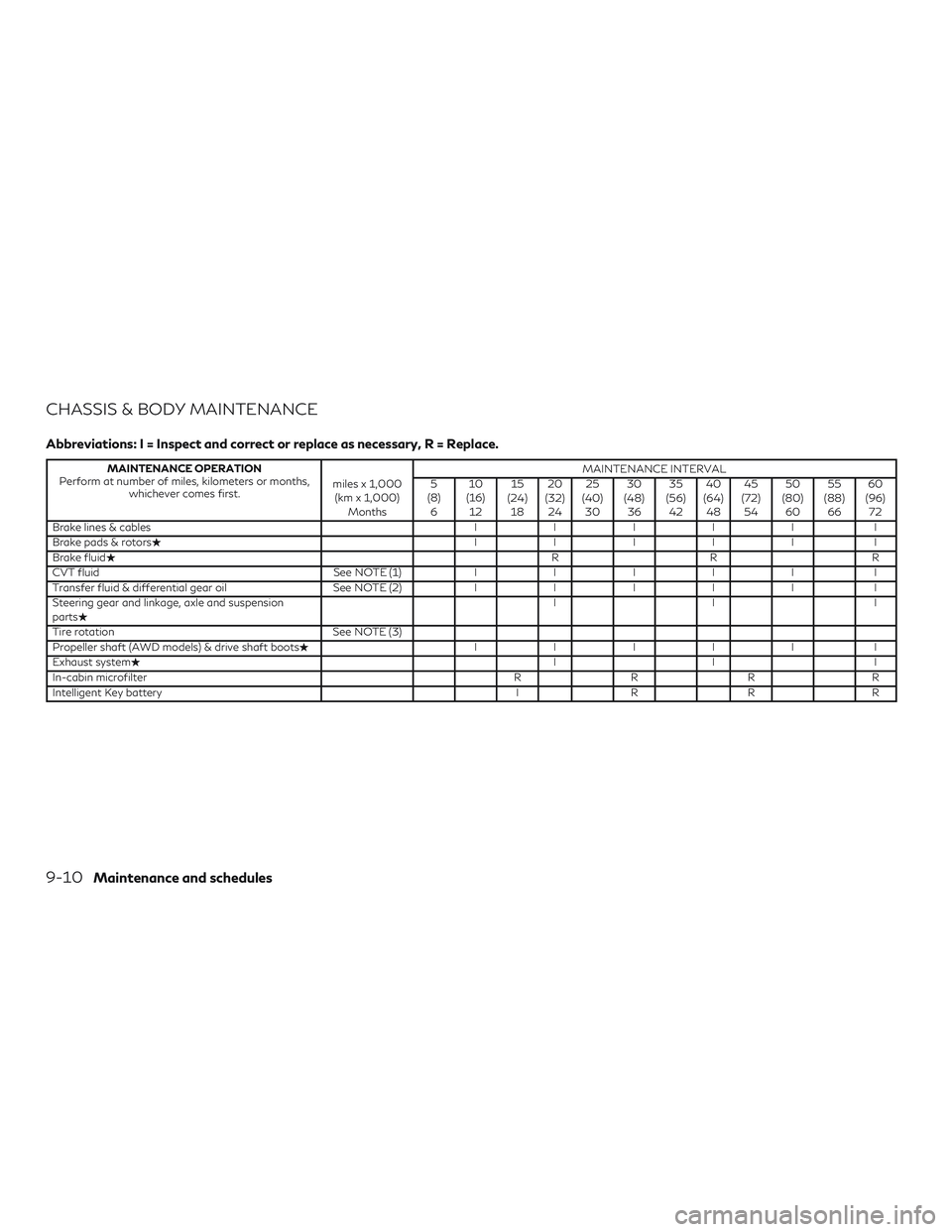 INFINITI QX60 2019 Owners Manual CHASSIS & BODY MAINTENANCE
Abbreviations: I = Inspect and correct or replace as necessary, R = Replace.
MAINTENANCE OPERATION
Perform at number of miles, kilometers or months, whichever comes first. m INFINITI QX60 2019 Owners Manual CHASSIS & BODY MAINTENANCE
Abbreviations: I = Inspect and correct or replace as necessary, R = Replace.
MAINTENANCE OPERATION
Perform at number of miles, kilometers or months, whichever comes first. m