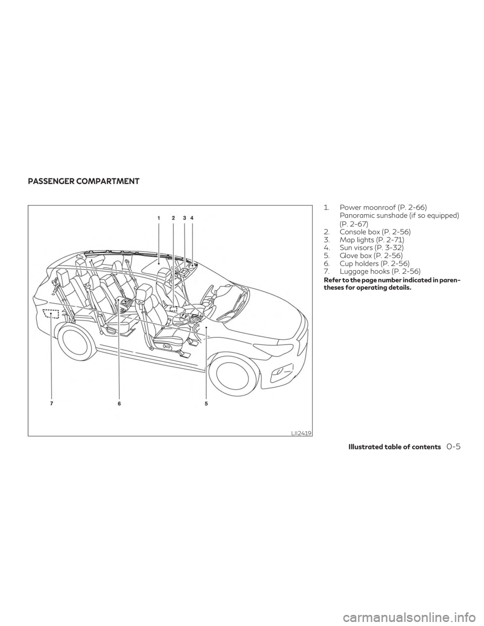 INFINITI QX60 2020 Owners Manual 1. Power moonroof (P. 2-66)Panoramic sunshade (if so equipped)
(P. 2-67)
2. Console box (P. 2-56)
3. Map lights (P. 2-71)
4. Sun visors (P. 3-32)
5. Glove box (P. 2-56)
6. Cup holders (P. 2-56)
7. Lug INFINITI QX60 2020 Owners Manual 1. Power moonroof (P. 2-66)Panoramic sunshade (if so equipped)
(P. 2-67)
2. Console box (P. 2-56)
3. Map lights (P. 2-71)
4. Sun visors (P. 3-32)
5. Glove box (P. 2-56)
6. Cup holders (P. 2-56)
7. Lug