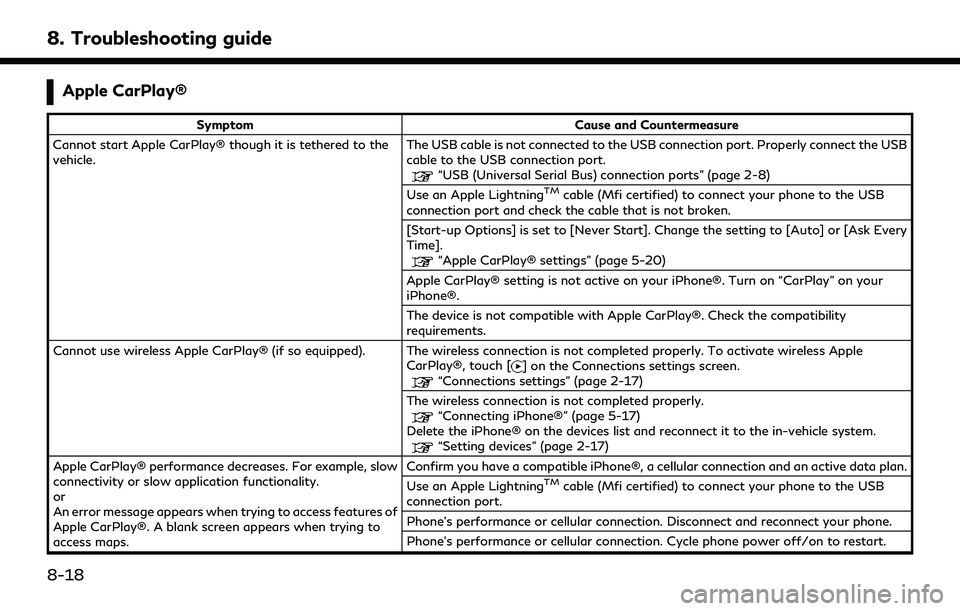 INFINITI QX60 2022 Owners Manual 8. Troubleshooting guide
Apple CarPlay®
SymptomCause and Countermeasure
Cannot start Apple CarPlay® though it is tethered to the
vehicle. The USB cable is not connected to the USB connection port. P INFINITI QX60 2022 Owners Manual 8. Troubleshooting guide
Apple CarPlay®
SymptomCause and Countermeasure
Cannot start Apple CarPlay® though it is tethered to the
vehicle. The USB cable is not connected to the USB connection port. P