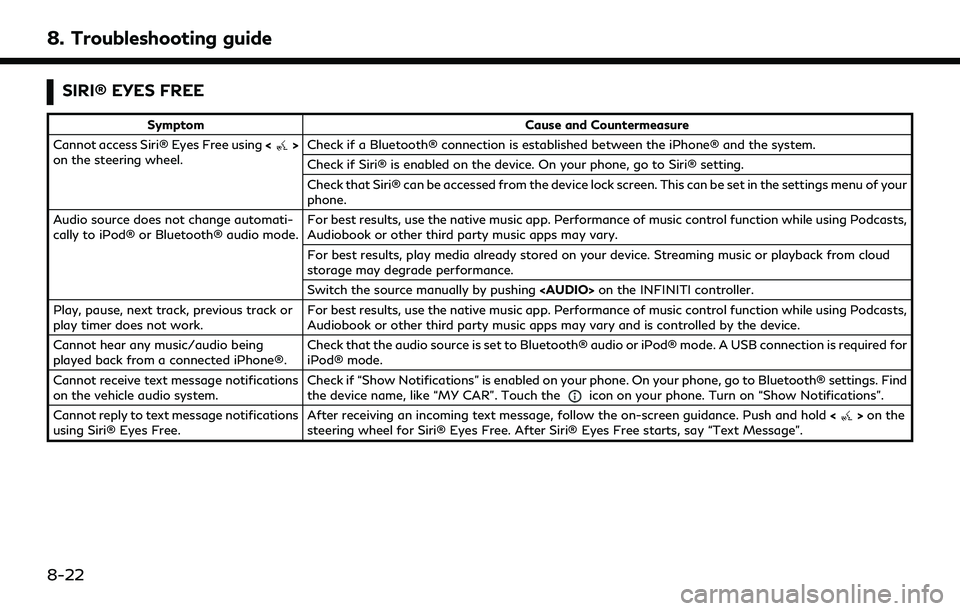 INFINITI QX60 2022 Owners Manual 8. Troubleshooting guide
SIRI® EYES FREE
SymptomCause and Countermeasure
Cannot access Siri® Eyes Free using <
>
on the steering wheel. Check if a Bluetooth® connection is established between the i INFINITI QX60 2022 Owners Manual 8. Troubleshooting guide
SIRI® EYES FREE
SymptomCause and Countermeasure
Cannot access Siri® Eyes Free using <
>
on the steering wheel. Check if a Bluetooth® connection is established between the i