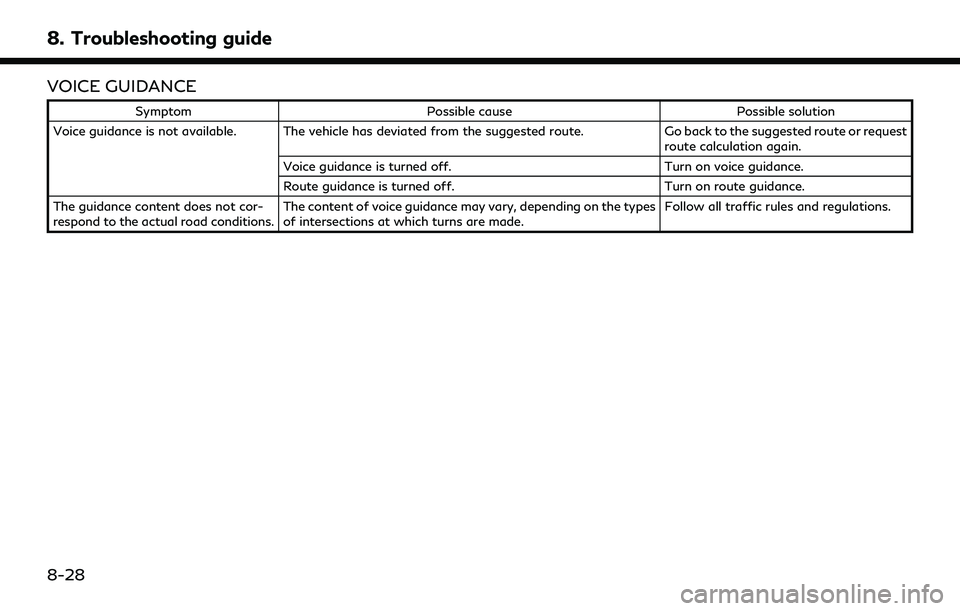 INFINITI QX60 2022 Owners Manual 8. Troubleshooting guide
VOICE GUIDANCE
SymptomPossible cause Possible solution
Voice guidance is not available. The vehicle has deviated from the suggested route. Go back to the suggested route or re INFINITI QX60 2022 Owners Manual 8. Troubleshooting guide
VOICE GUIDANCE
SymptomPossible cause Possible solution
Voice guidance is not available. The vehicle has deviated from the suggested route. Go back to the suggested route or re