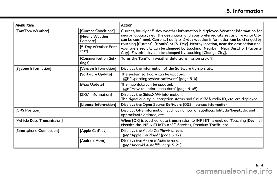 INFINITI QX60 2022 Manual PDF Menu itemAction
[TomTom Weather] [Current Conditions] Current, hourly or 5-day weather information is displayed. Weather information for
nearby location, near the destination and your preferred city s