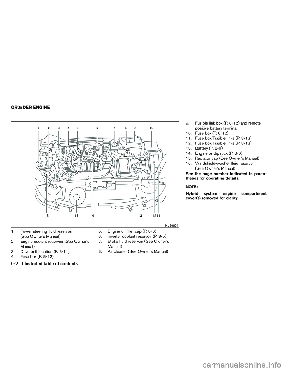 INFINITI QX60-HYBRID 2014  Owners Manual 1. Power steering fluid reservoir(See Owner’s Manual)
2. Engine coolant reservoir (See Owner’s
Manual)
3. Drive belt location (P. 8-11)
4. Fuse box (P. 8-12) 5. Engine oil filler cap (P. 8-6)
6. I