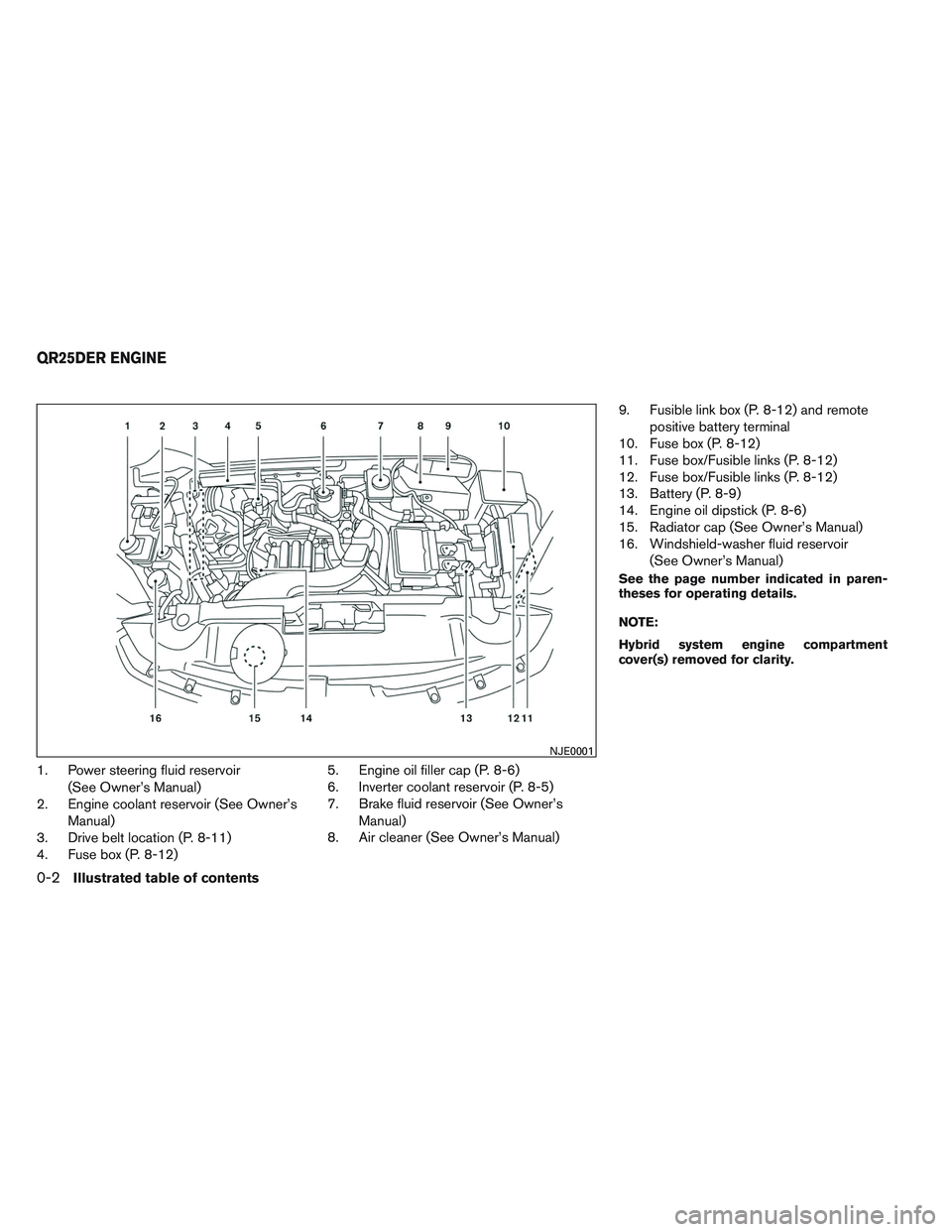 INFINITI QX60-HYBRID 2014 Owners Manual 1. Power steering fluid reservoir(See Owner’s Manual)
2. Engine coolant reservoir (See Owner’s
Manual)
3. Drive belt location (P. 8-11)
4. Fuse box (P. 8-12) 5. Engine oil filler cap (P. 8-6)
6. I INFINITI QX60-HYBRID 2014 Owners Manual 1. Power steering fluid reservoir(See Owner’s Manual)
2. Engine coolant reservoir (See Owner’s
Manual)
3. Drive belt location (P. 8-11)
4. Fuse box (P. 8-12) 5. Engine oil filler cap (P. 8-6)
6. I