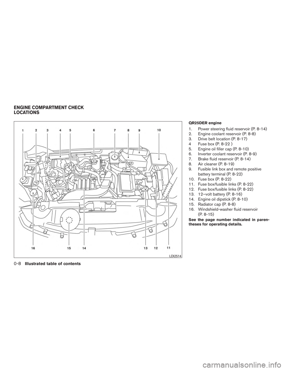INFINITI QX60-HYBRID 2015 Owners Manual QR25DER engine
1. Power steering fluid reservoir (P. 8-14)
2. Engine coolant reservoir (P. 8-8)
3. Drive belt location (P. 8-17)
4 Fuse box (P. 8-22 )
5. Engine oil filler cap (P. 8-10)
6. Inverter co INFINITI QX60-HYBRID 2015 Owners Manual QR25DER engine
1. Power steering fluid reservoir (P. 8-14)
2. Engine coolant reservoir (P. 8-8)
3. Drive belt location (P. 8-17)
4 Fuse box (P. 8-22 )
5. Engine oil filler cap (P. 8-10)
6. Inverter co