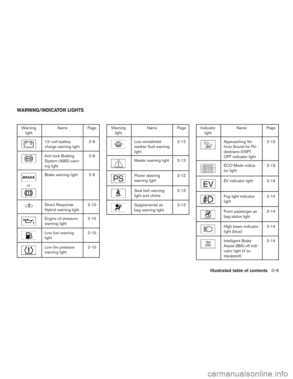 INFINITI QX60-HYBRID 2015 Owners Manual Warninglight Name Page
12–volt battery
charge warning light 2-9
Anti-lock Braking
System (ABS) warn-
ing light2-9
or
Brake warning light 2-9
Direct Response
Hybrid warning light
2-10
Engine oil pres INFINITI QX60-HYBRID 2015 Owners Manual Warninglight Name Page
12–volt battery
charge warning light 2-9
Anti-lock Braking
System (ABS) warn-
ing light2-9
or
Brake warning light 2-9
Direct Response
Hybrid warning light
2-10
Engine oil pres