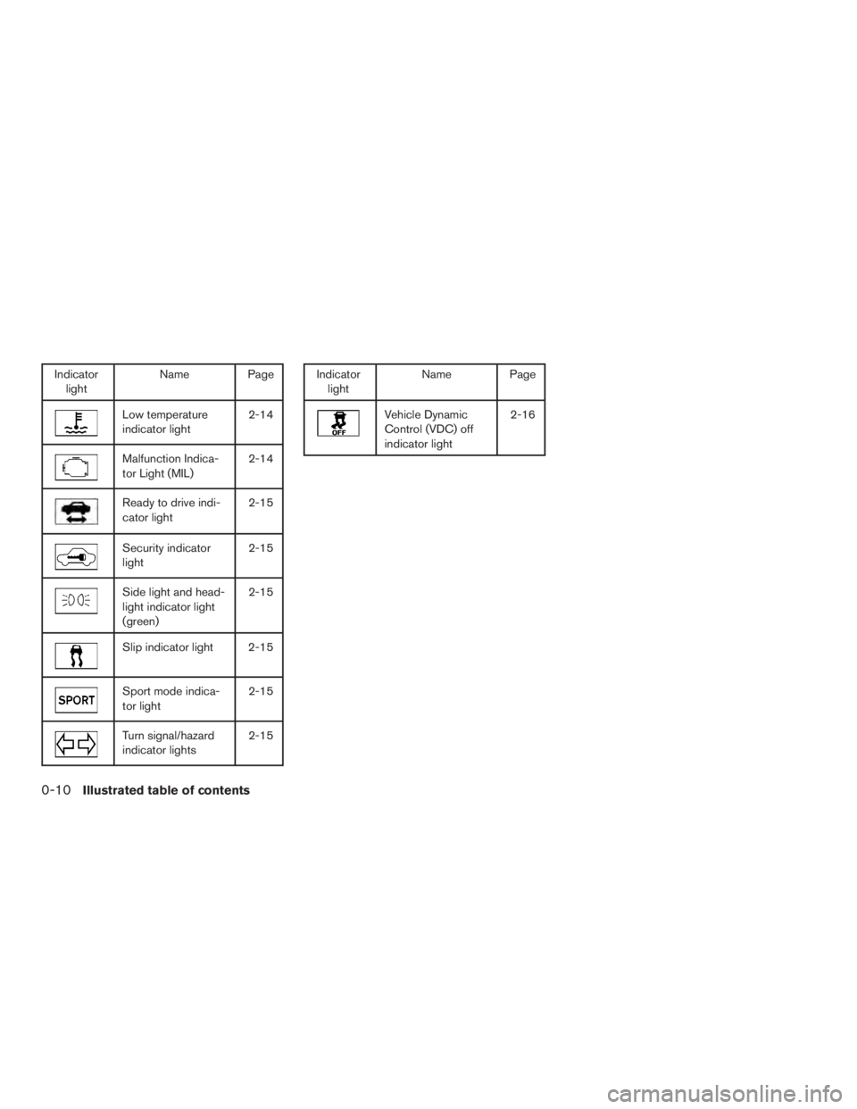 INFINITI QX60-HYBRID 2015  Owners Manual Indicatorlight Name Page
Low temperature
indicator light 2-14
Malfunction Indica-
tor Light (MIL)2-14
Ready to drive indi-
cator light2-15
Security indicator
light2-15
Side light and head-
light indic