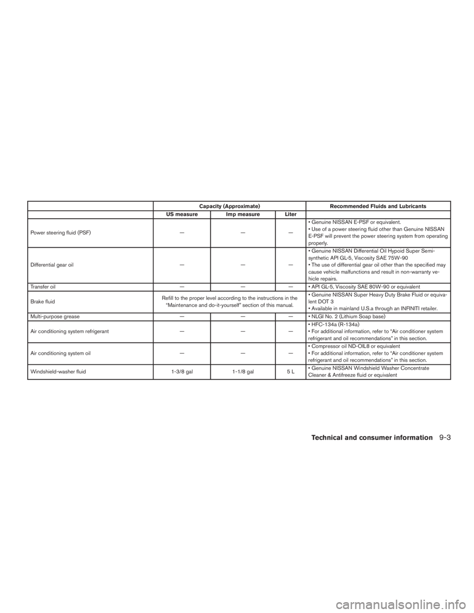 INFINITI QX60-HYBRID 2015 Owners Manual Capacity (Approximate)Recommended Fluids and Lubricants
US measure Imp measure Liter
Power steering fluid (PSF) ———• Genuine NISSAN E-PSF or equivalent.
• Use of a power steering fluid other INFINITI QX60-HYBRID 2015 Owners Manual Capacity (Approximate)Recommended Fluids and Lubricants
US measure Imp measure Liter
Power steering fluid (PSF) ———• Genuine NISSAN E-PSF or equivalent.
• Use of a power steering fluid other